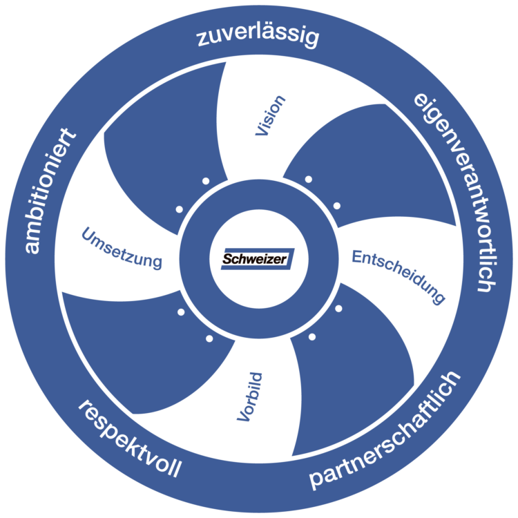 Führungsrad Ernst Schweizer AG